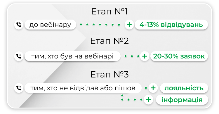 3 етапи автоматичних дзвінків для ніші онлайн-освіти