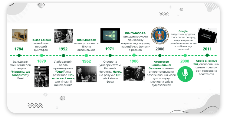 Хронологія розвитку технології розпізнавання голосу