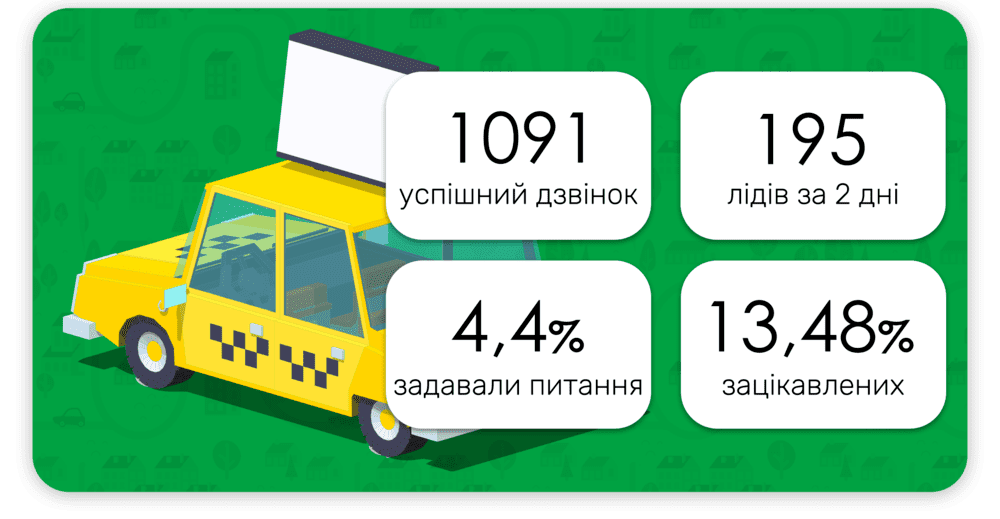 Результати автоматичного обдзвону за наймом водіїв для партнера UBER - компанії U-drivers