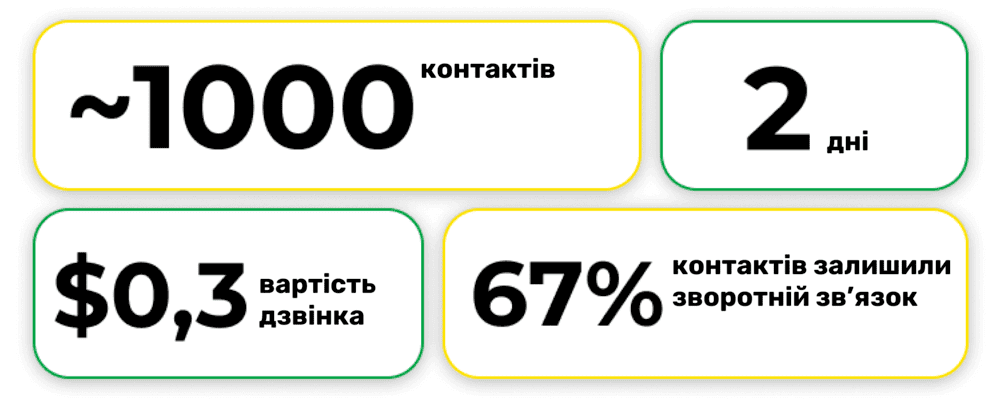 Результати NPS опитування для компанії Svydis