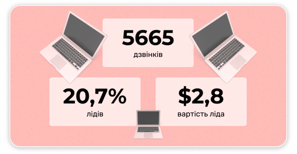 Конверсія дзвінків клієнтам у продажу