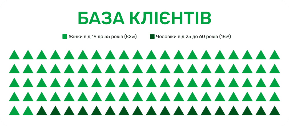 База клієнтів магазину для автообзвон голосовим ботом Keycall