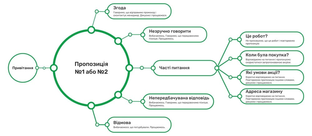 Схема скрипта для обдзвону бази клієнтів Keycall