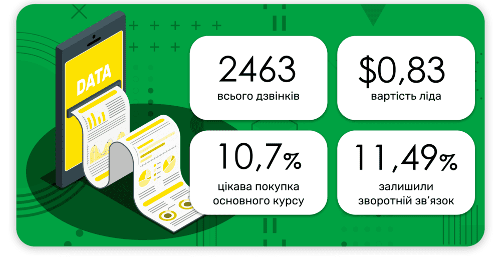 Результати автоматичного обдзвону голосовим ботом для команди Дмитра Карпачова