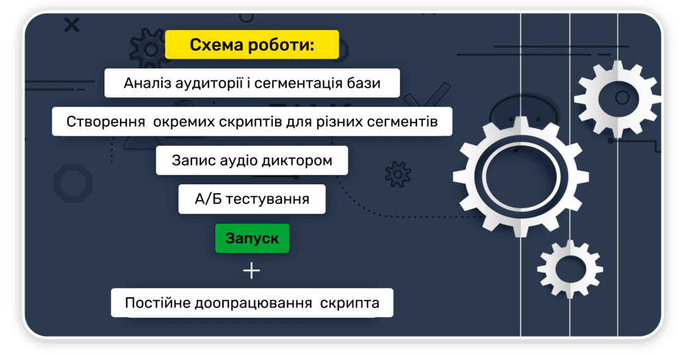 Схема роботи з актуалізації бази мовної школи Speak Up