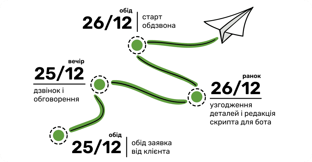 Проект швидкого налаштування автоматичного обдзвону голосовим ботом