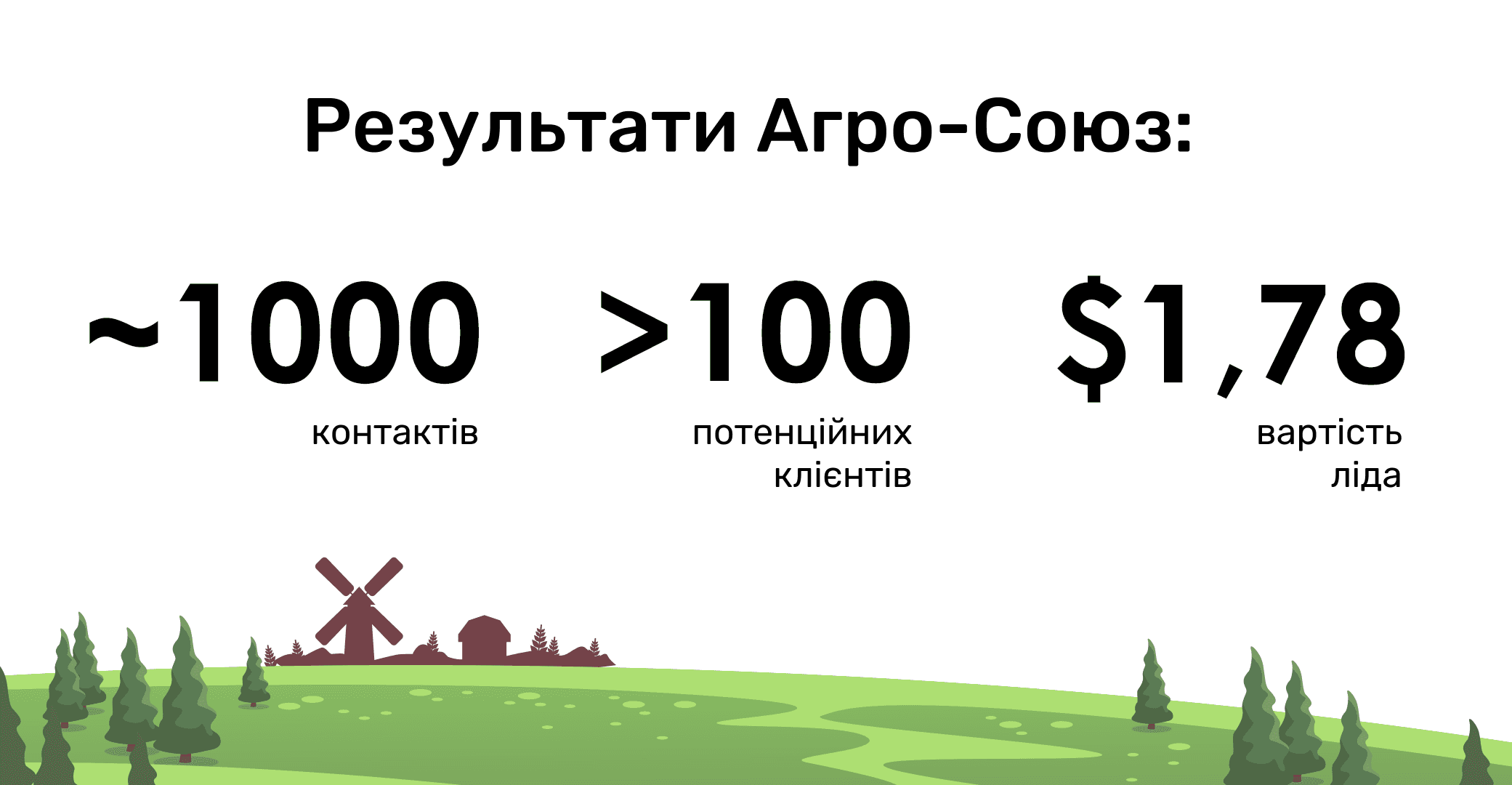 Результати автоматичного обдзвону голосовим ботом для компанії Агро-Союз