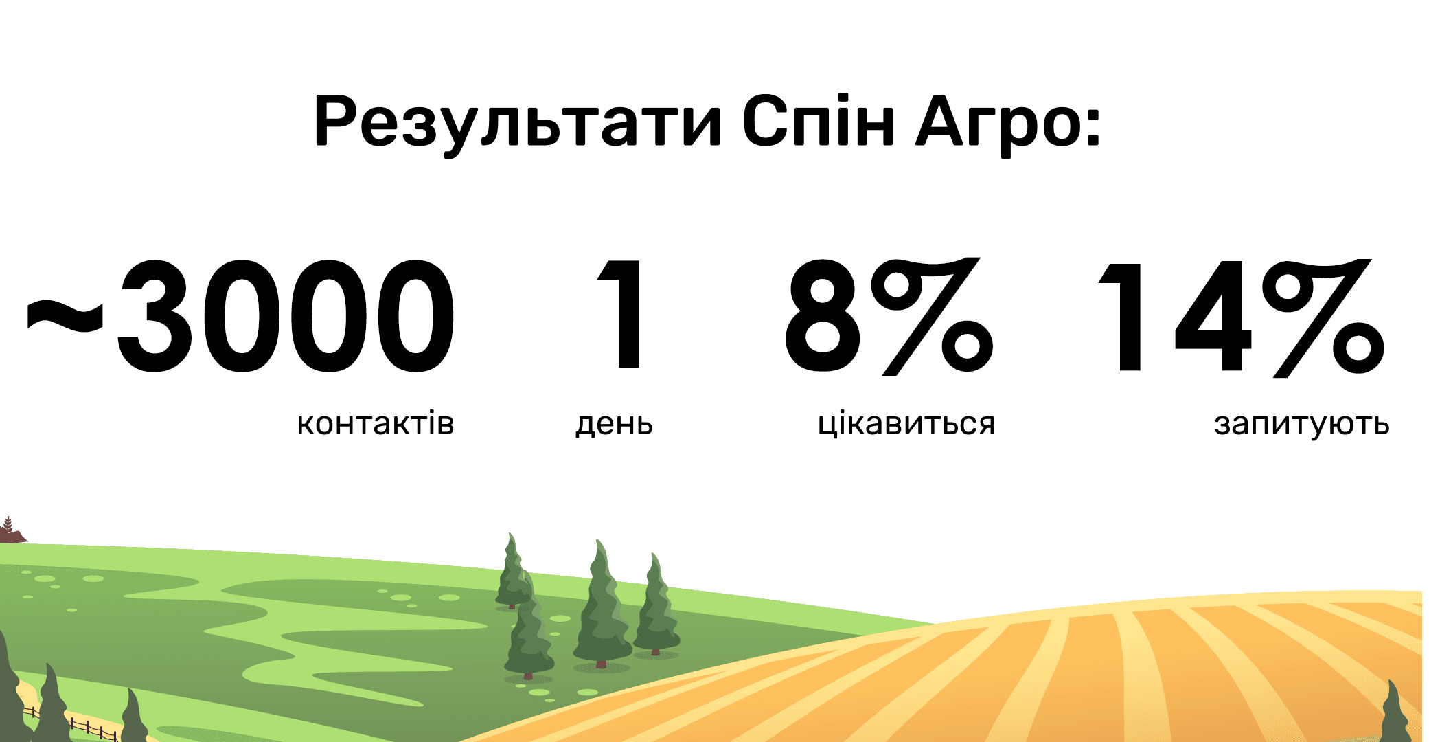 Результати співпраці голосового бота Keycall та компанії Спін Агро