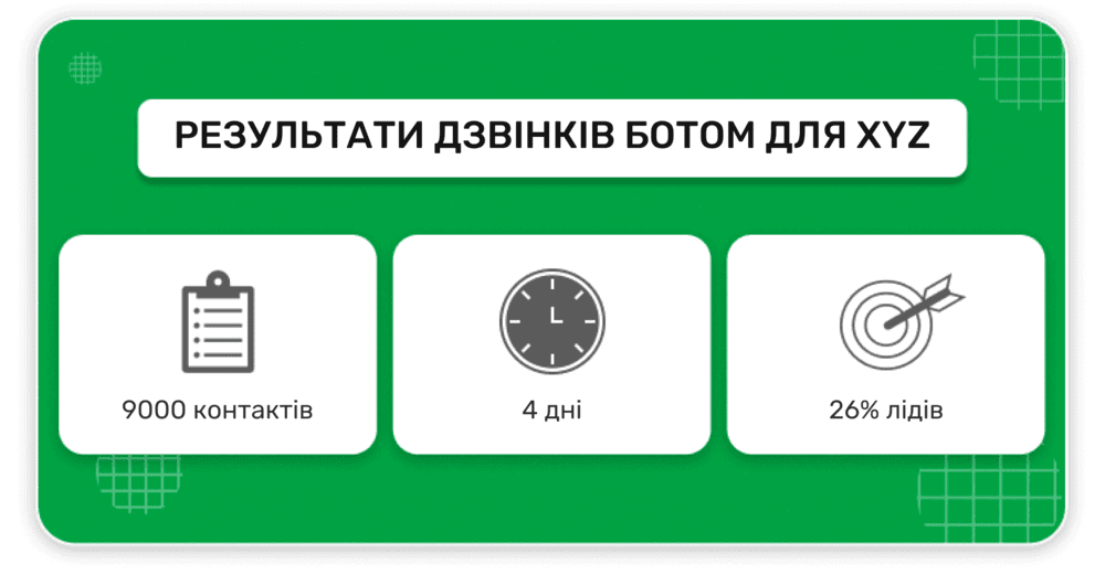 Підсумки 4-х денного обдзвону ботом з метою продажу курсу