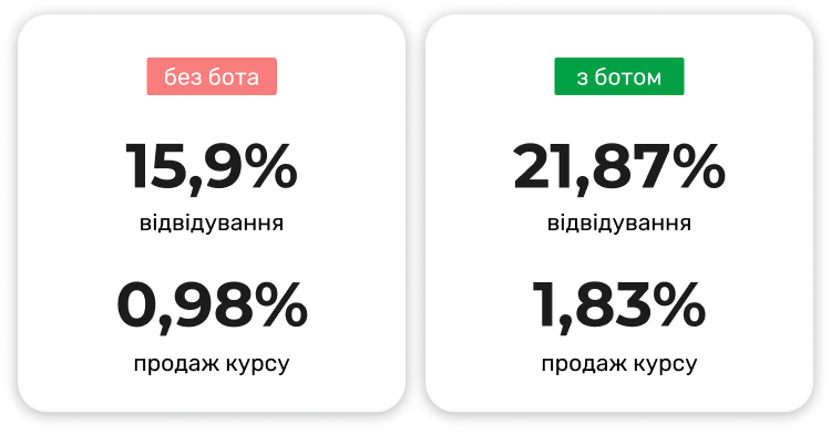 Результати співпраці з Онлайн Інститутом Психології