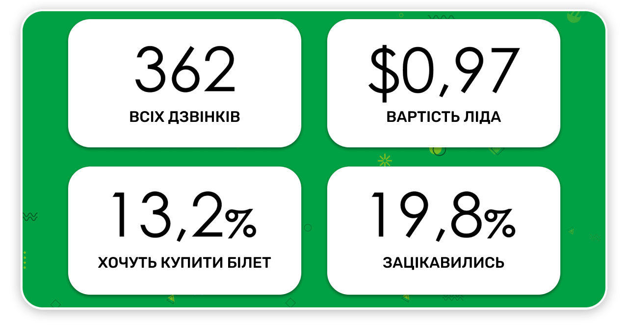 Результати автоматичного обдзвону голосовим ботом для Школи Станіслава Лосєва