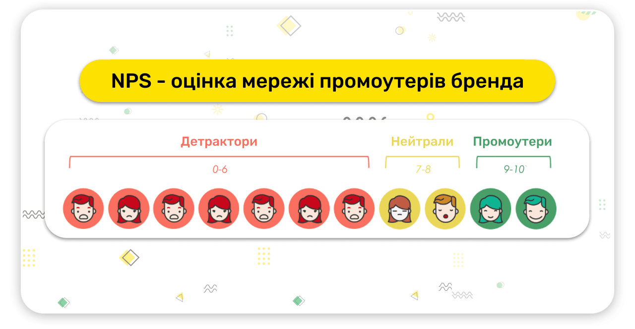 Шкала NPS-оцінки кількості детракторів, нейтралів та промоутерів бренду