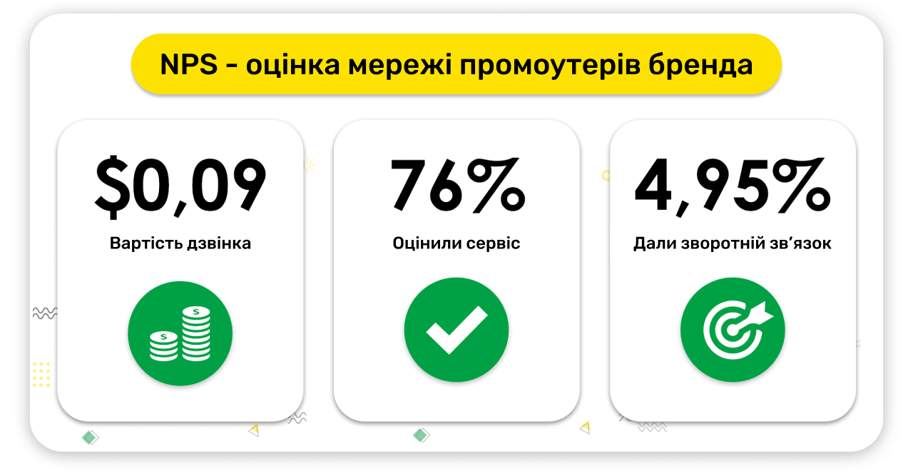 Результати NPS-опитування голосовим ботом Keycall