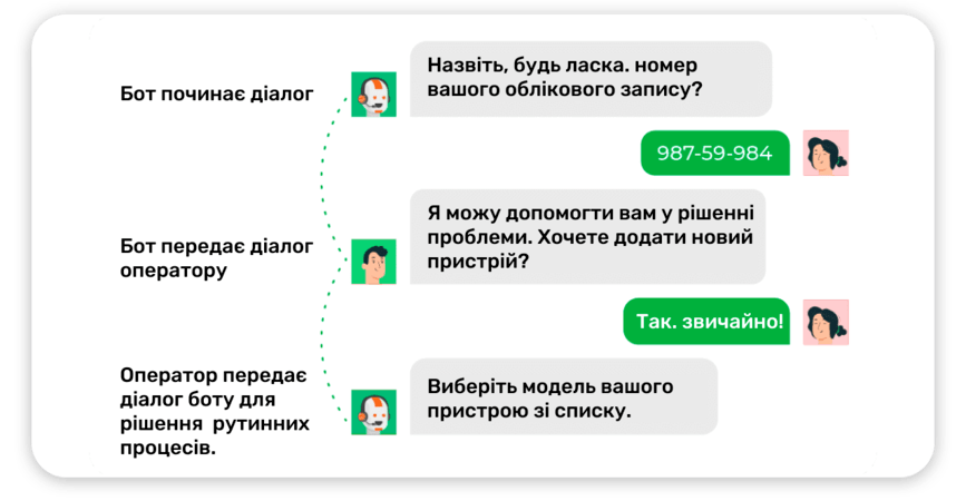 ШІ допомагає підтримати взаємодію чатбота, покупця та живого оператора