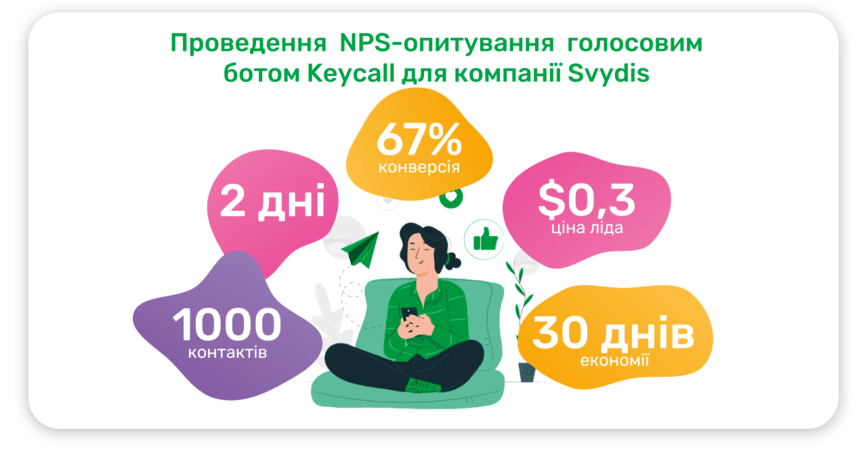 Результати співпраці Keycall з компанією Svydis