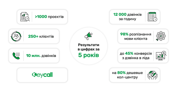 Результати Keycall за 5 років на ринку голосового маркетингу