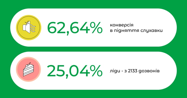 Результати запуску продзвону для MyEdSpace