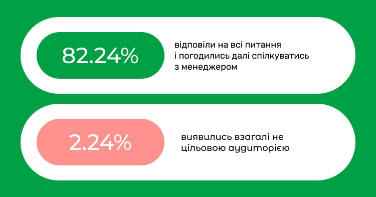 Результати роботи голосового бота для Адвокатського бюро І. Хомича