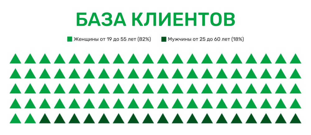 База клиентов магазина для автообзвона голосовым ботом Keycall