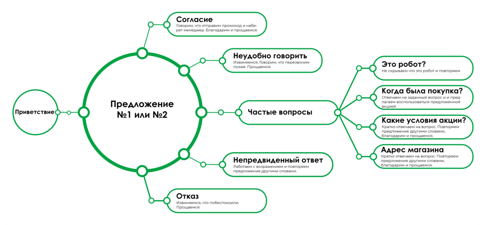 Схема скрипта для обзвона базы клиентов голосовым ботом Keycall