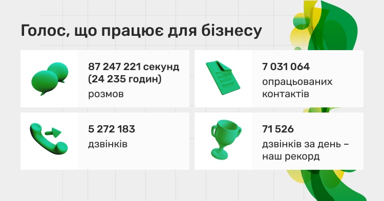 Результати голосового бота в цифрах