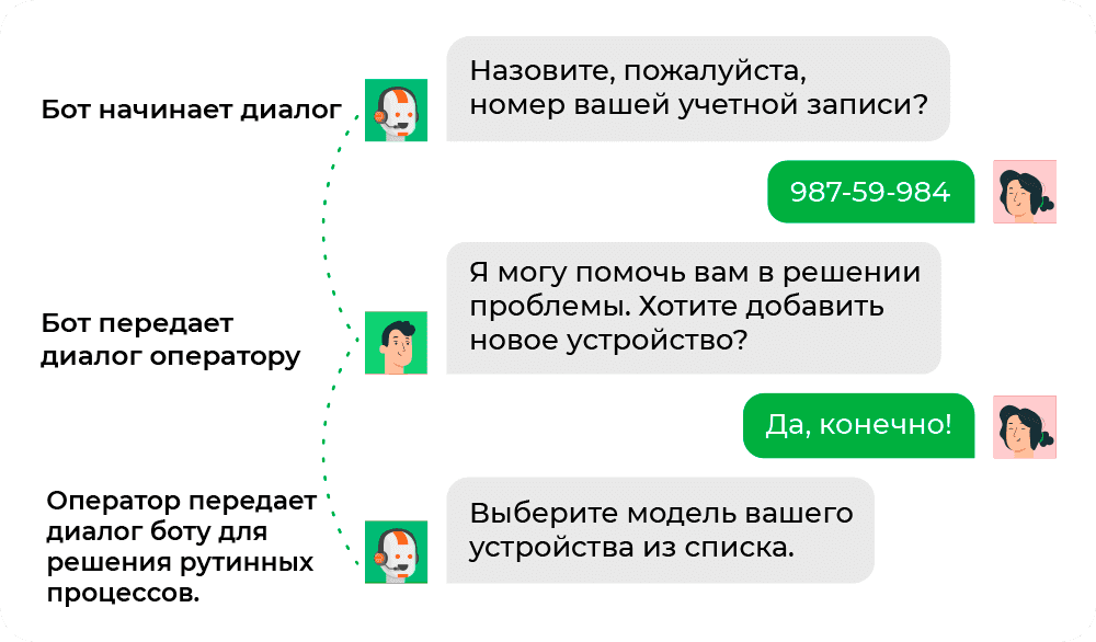 ИИ помогает поддерживать взаимодействие чатбота, покупателя и живого оператора