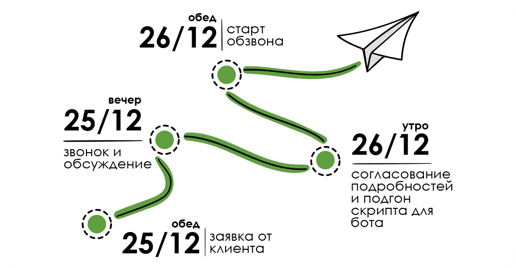 Проект быстрой настройки автоматического обзвона голосовым ботом