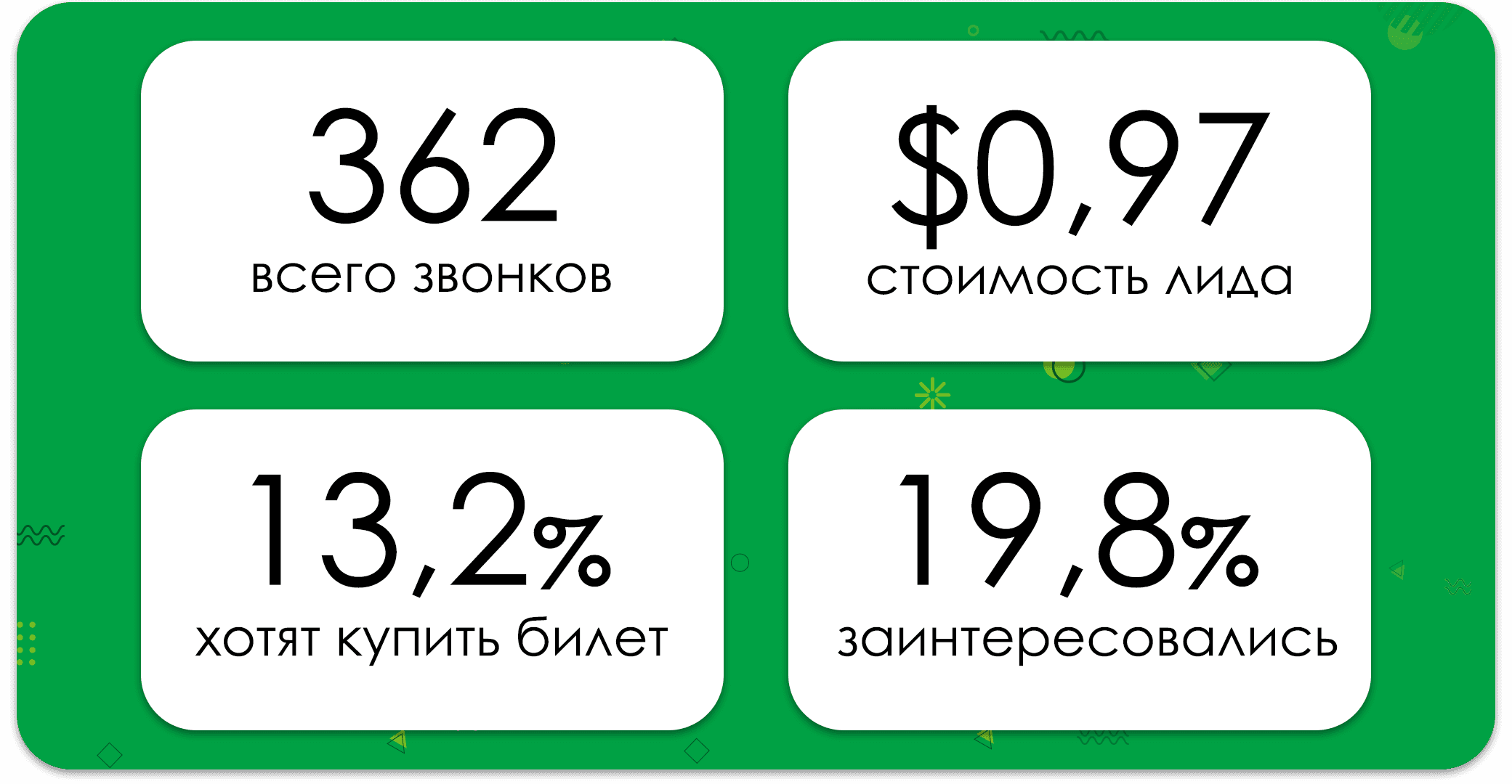 Результаты автоматического обзвона голосовым ботом для Школы Станислава Лосева