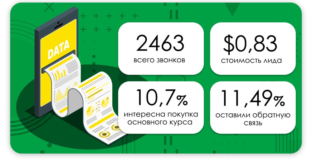 Результаты автоматического обзвона голосовым ботом для команды Дмитрия Карпачева