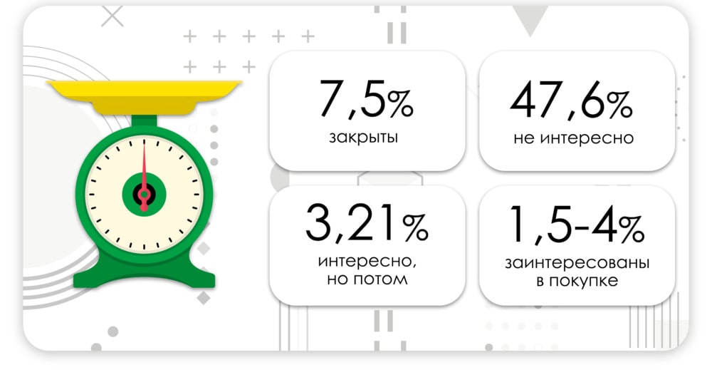 Результаты автоматического обзвона голосовым ботом Keycall для продажи весов фермерским хозяйствам.