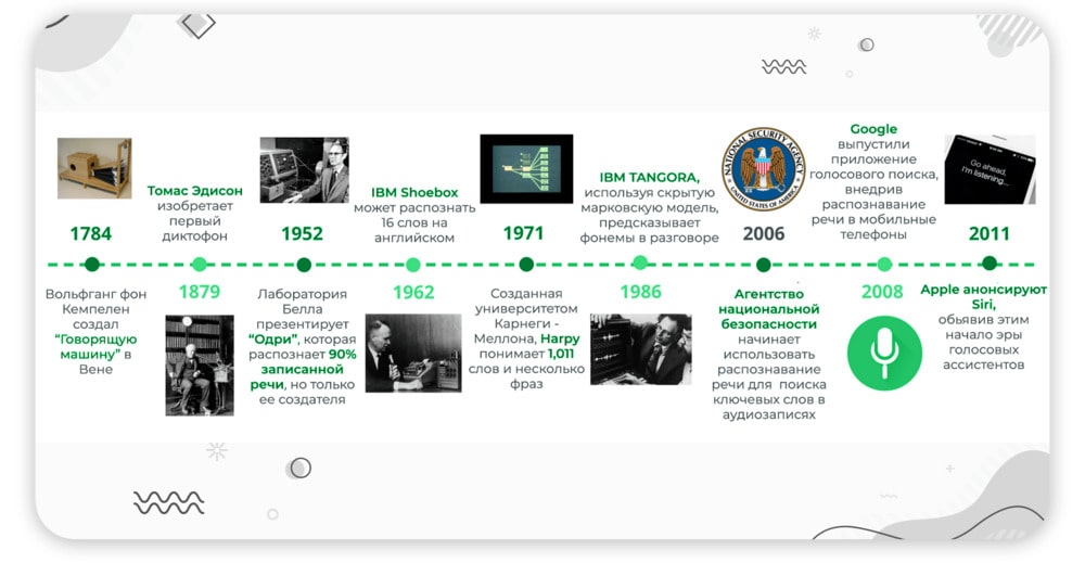 Хронология развития технологии распознавания голоса