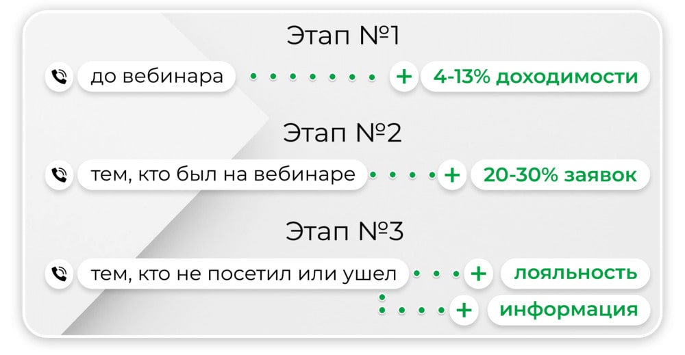 3 этапа автоматических звонков для ниши онлайн-образования