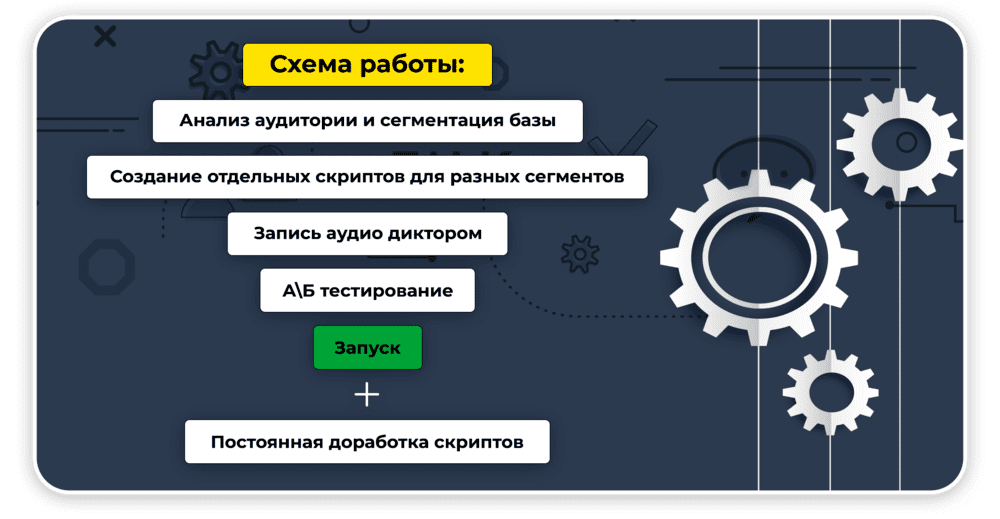 Схема работы для актуализации базы языковой школы Speak Up