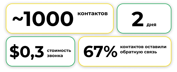 Результаты NPS опроса для компании Svydis