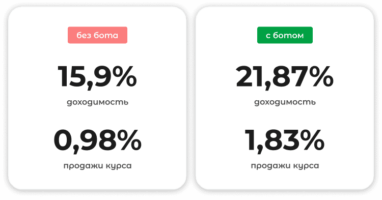 Результаты сотрудничества со Онлайн Институтом Психологии